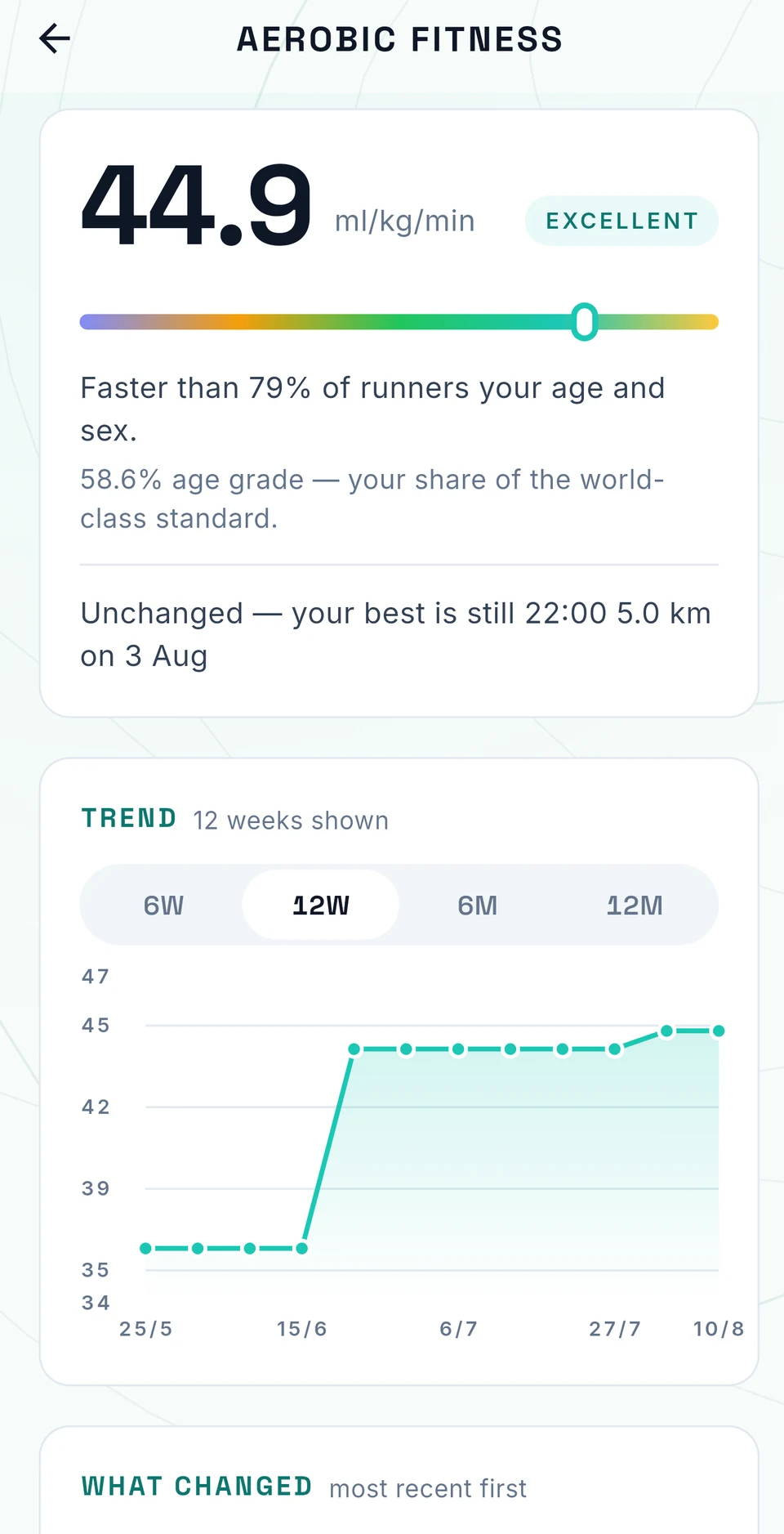 Aerobic fitness of 44.9 millilitres per kilogram per minute, rated excellent, with a twelve week trend chart